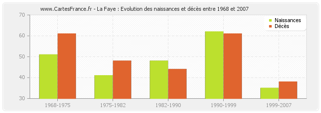 La Faye : Evolution des naissances et décès entre 1968 et 2007